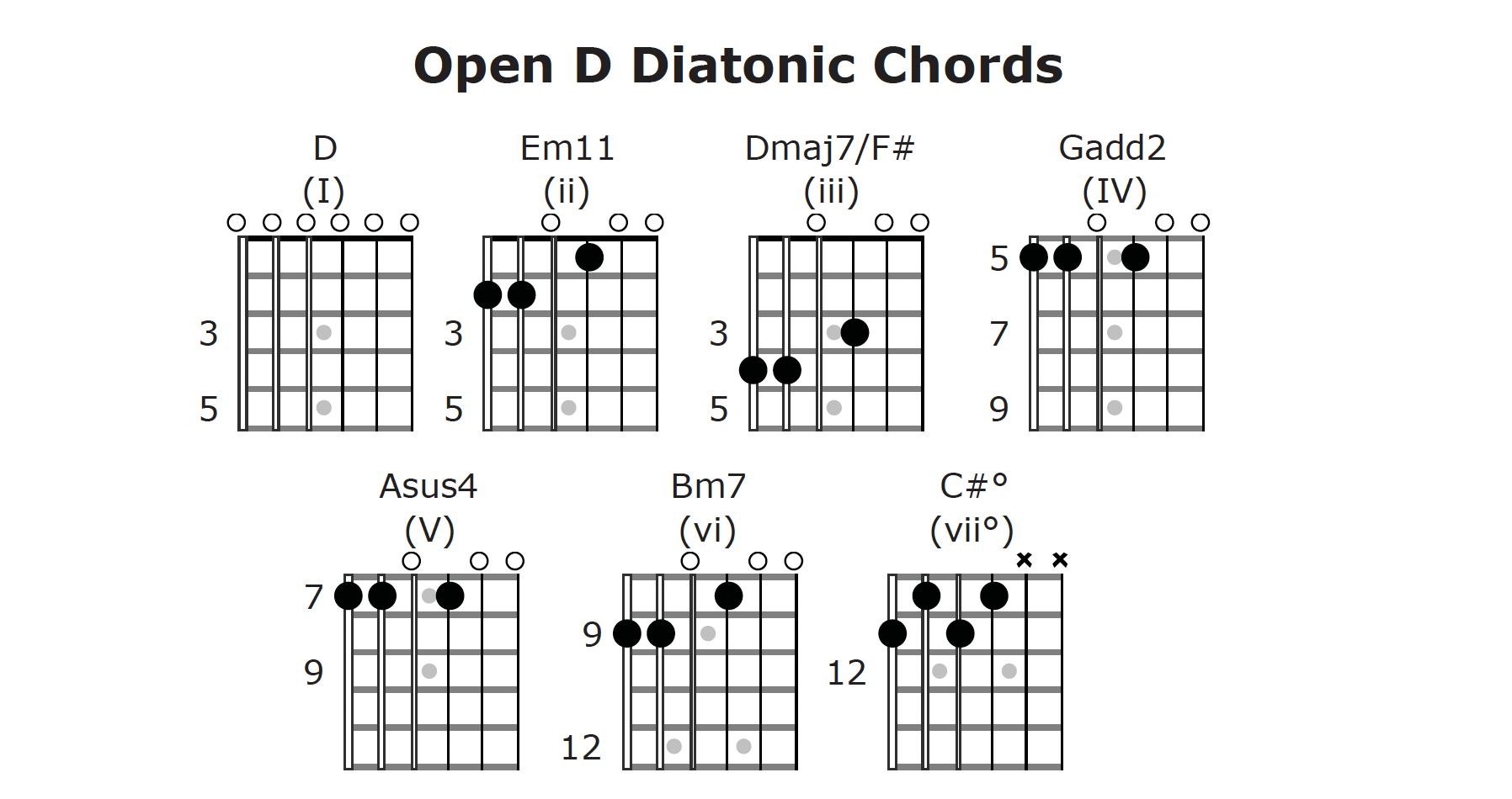 How to Tune and Play Songs with Diatonic Chords